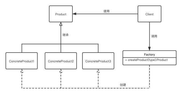 《設(shè)計(jì)模式:可復(fù)用面向?qū)ο筌浖幕A(chǔ)》中,并沒有收錄簡單工廠模式